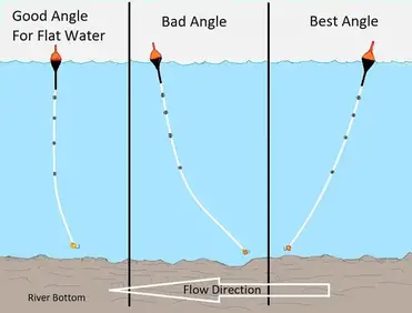 Float Angles