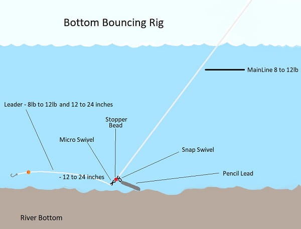 Traditional Bottom Bouncing Rig for steelhead beads