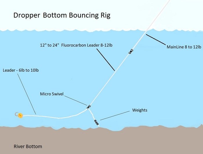 Bottom Bouncing Rig - Dropper Style