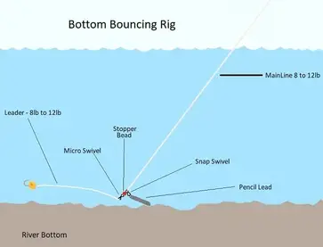 Bottom Bouncing Rivers: Advanced Methods And Setups 2024