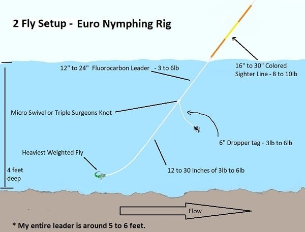 2 Fly Setup Euro Nymphing Rig