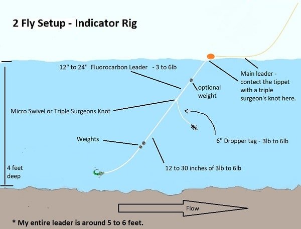 A Standard 2 Fly Leader setup for indicator nymphing