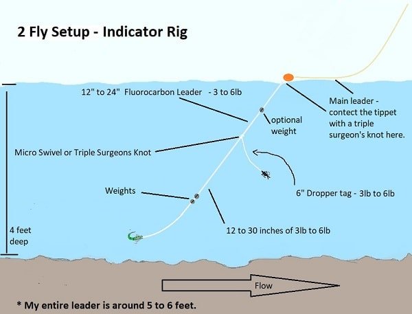 2 Fly Setup Standard Indicator Rig diagram