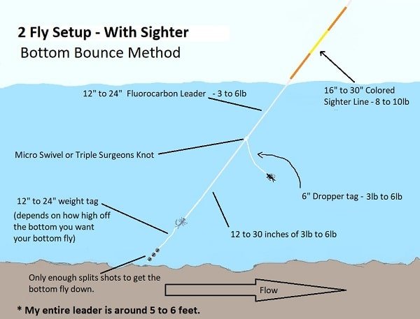 2 fly setup for bottom bouncing