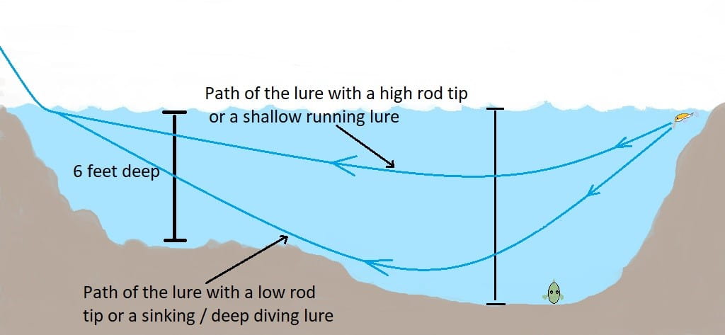 A diagram of the dive curve of a lure with rod tip high and rod tip low