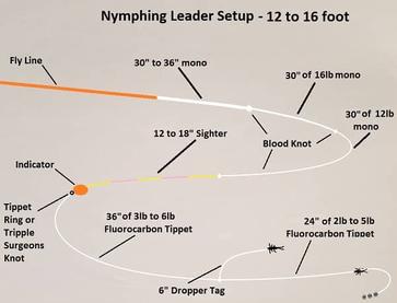 Latest Fly Fishing News and Reports - Euro Nymph Leader formula