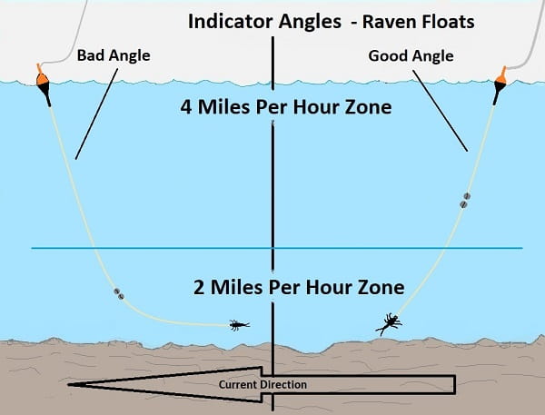 The Raven float indicators are the best indicators for learning speed control