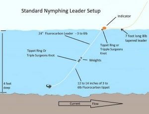 nymphing trout setups