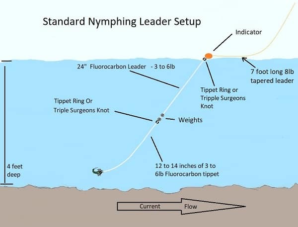 A Standard Nymphing Leader Setup