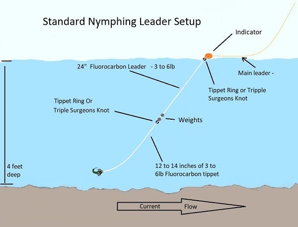 Fly Fishing Nymphs - Advanced Methods Used By Top Guides