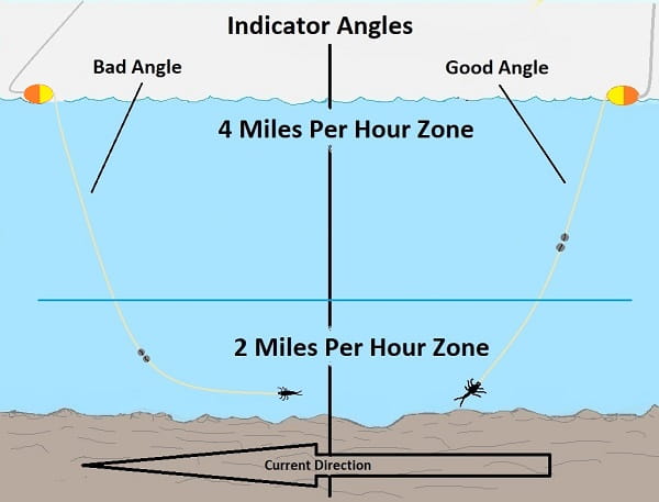 The best indicators will help you determin the proper angles - this image show two tone indicators and proper angles.