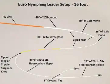 The Euro Nymphing Complete Guide: Tips And Tricks Of Experts