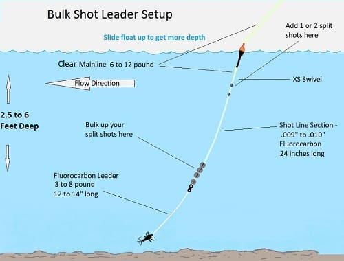 This bulk shot leader setup is good for fast water