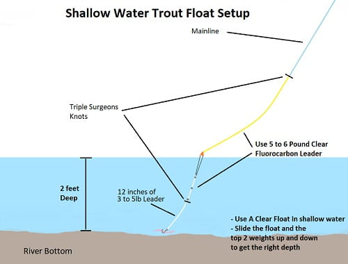 Shallow water float fishing for trout