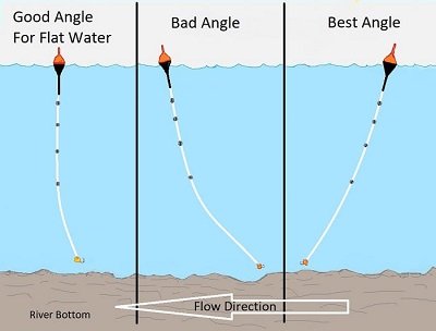 Controlling your speed when fishing floats is important so use this image to show you the right float and leader angles