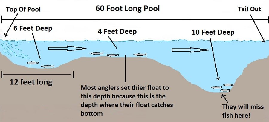 This is an exact bottom map of one of my favorite steelhead pools.