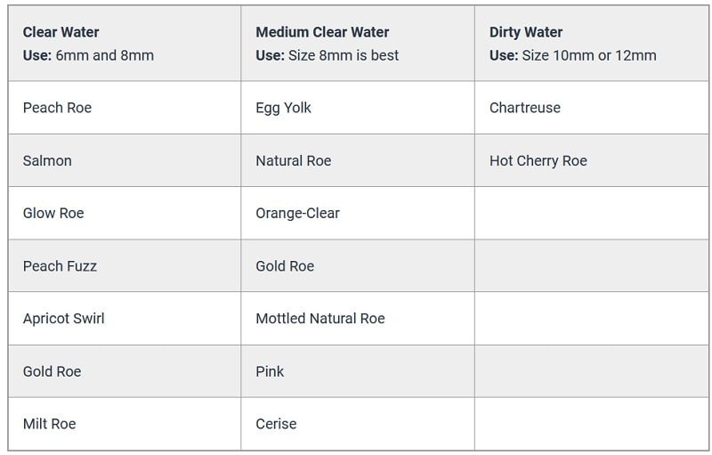 Plastic trout bead chart for size and colors