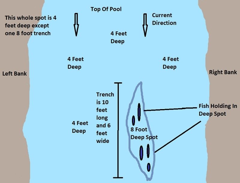 An image of how to find deep spot in the river