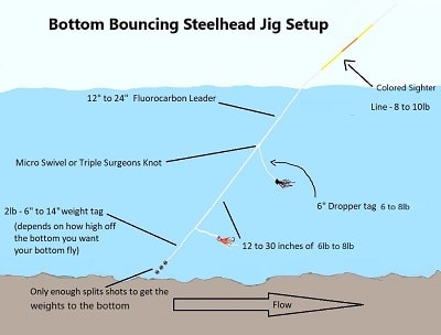 Bottom Bouncing Steelhead Jig Setup