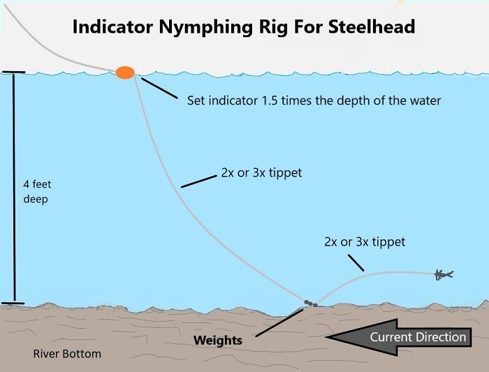 Indicator Nymphing Rig For Steelhead