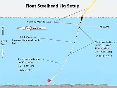 Float Fishing Steelhead Jig Setup