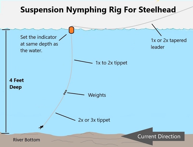 Suspension Nymphing Rig For Steelhead