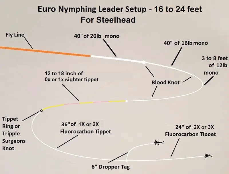 Great Lakes Euro Nymphing Steelhead Leader Setup