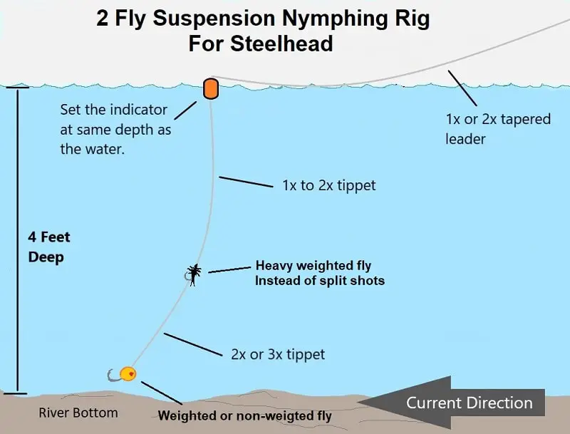 2 Fly Suspension Nymphing Rig For Steelhead