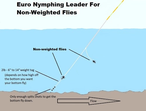 Euro Nymphing Leader For Non-Weighted Flies