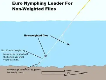 Euro Nymphing For Steelhead: Guide Tactics That Work