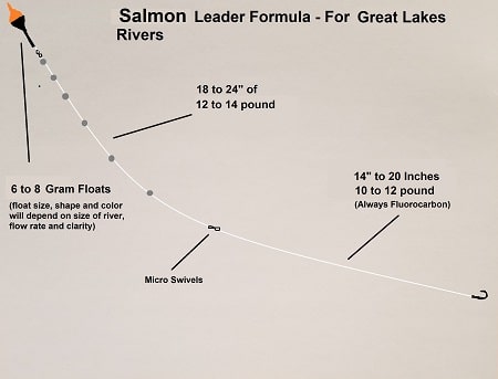 Salmon Leader Formula for Great Lakes Salmon