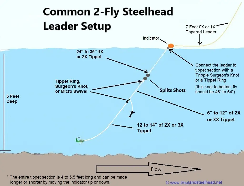 Common 2 fly steelhead leader setup