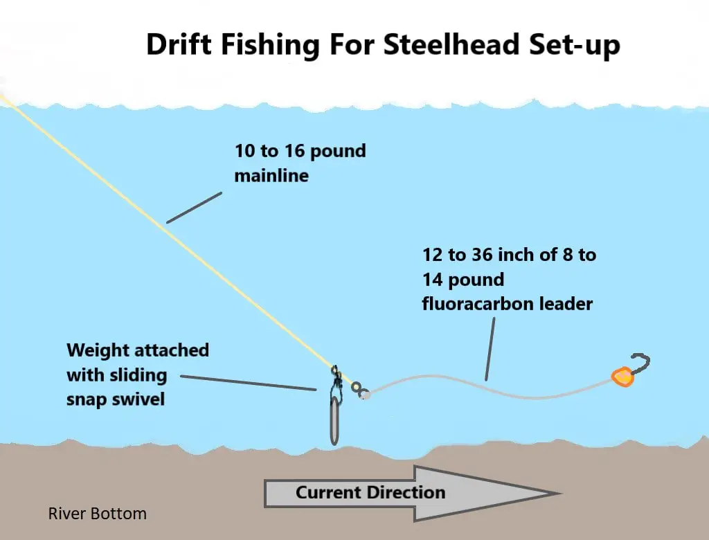 Steelhead drift fishing leader setup