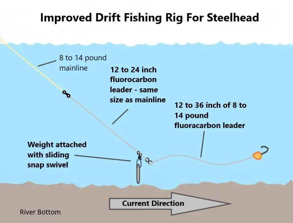Improved Drift Fishing Rig For Steelhead