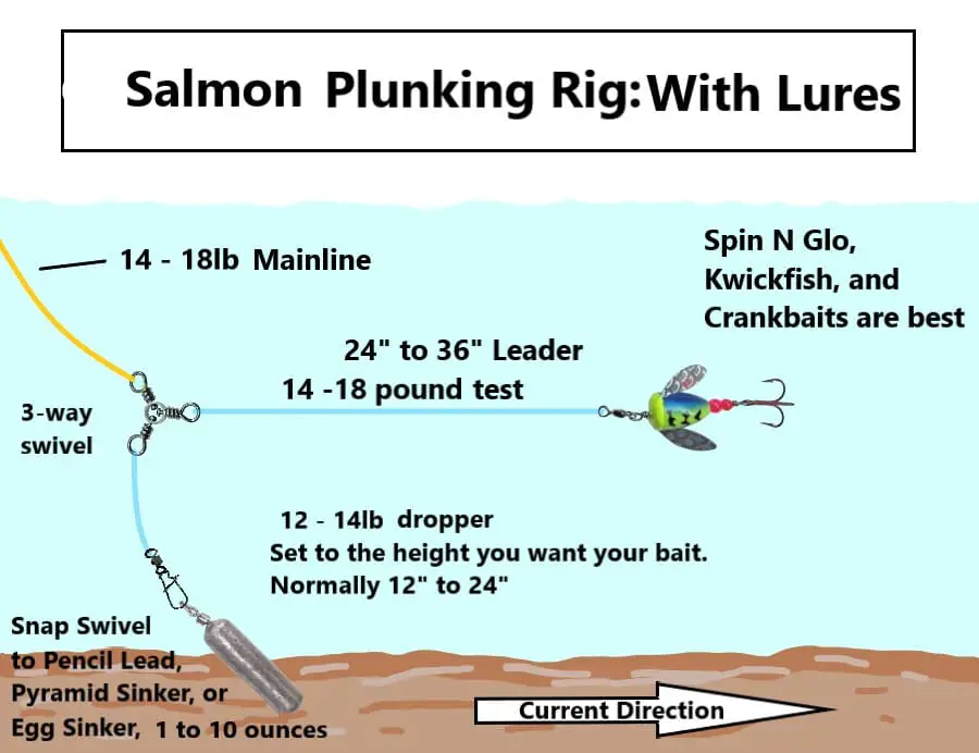 Salmon Plunking Rig for using lures