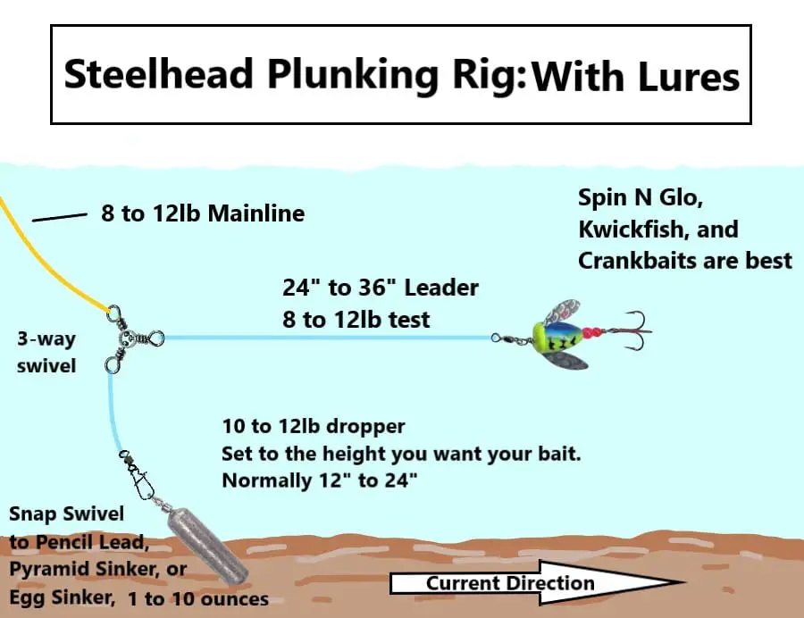 The plunking rig for steelhead