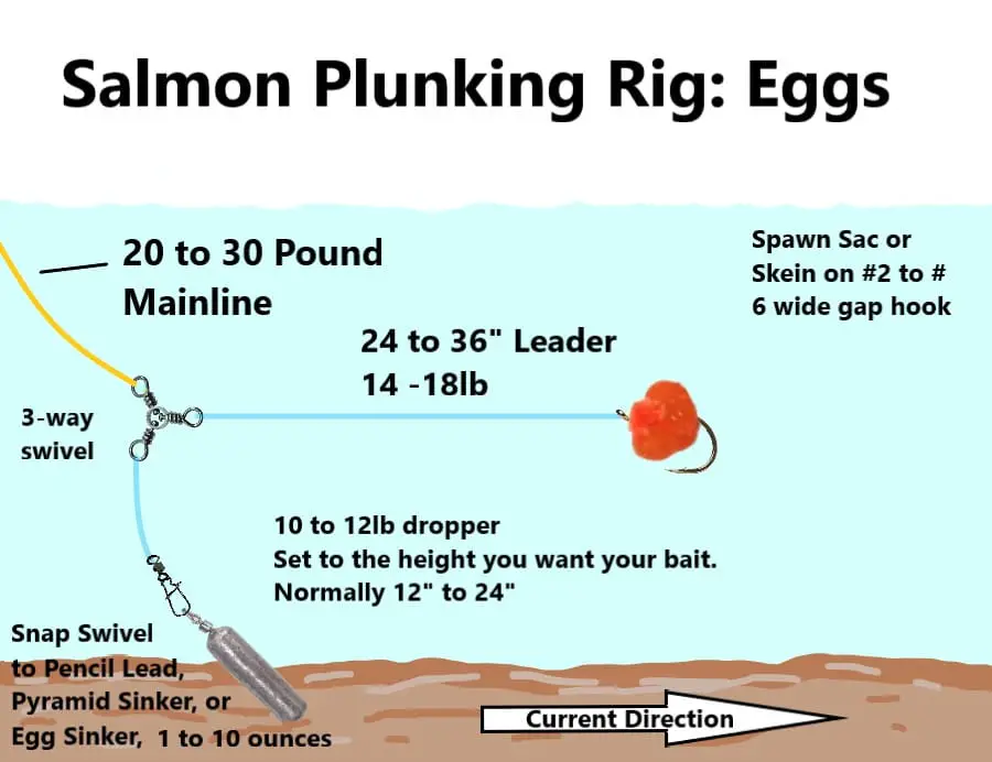 A good salmon plunking rig used with baits like spawn sacs and skein.