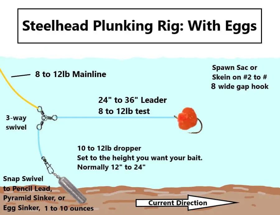 The steelhead plunking rig when using baits