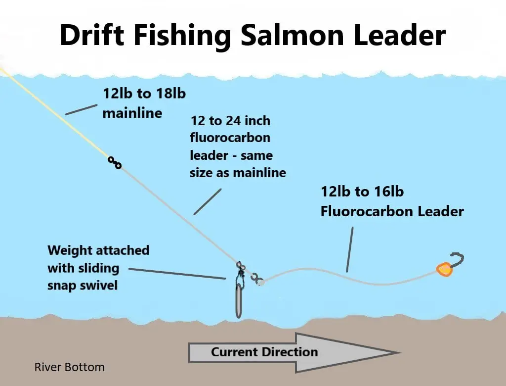 Drift Fishing Leader For Salmon
