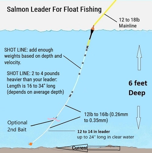 My most effective Salmon Leader for Float fishing with one or two baits at a time