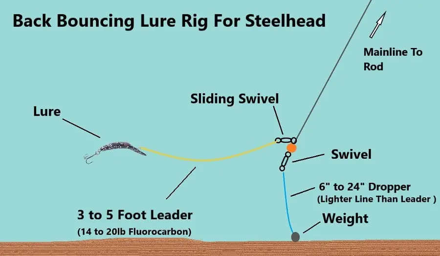 Back Bouncing Lure Rig For steelhead diagram
