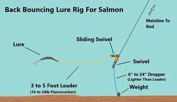 Back-Bouncing Plugs for King Salmon