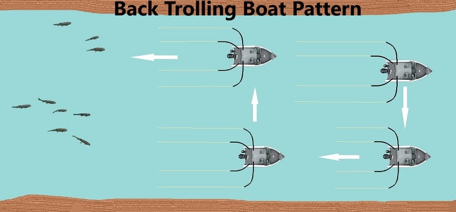 A diagram for a slow descent boat pattern used for wide sections of river when back trolling for salmon.