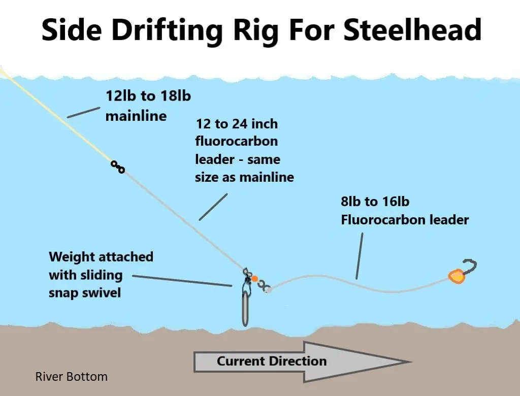 This is the side drifting rig for steelhead that anglers use.