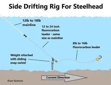 Side Drifting For Steelhead: Complete Guide And Setups 2024