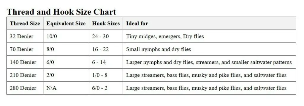 This is an image of a Fly Tying Thread Sizes table