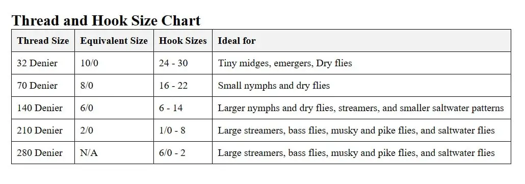 fly-tying-thread-comparison-utc-uni-veevus-fly-tying-basics-for