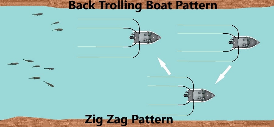 A diagram of a common sig zag boat pattern use when backj trolling for salmon