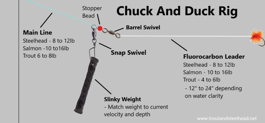 The traditional sliding weight chuck and duck rig with a Slinky Weight and optional stopper bead.