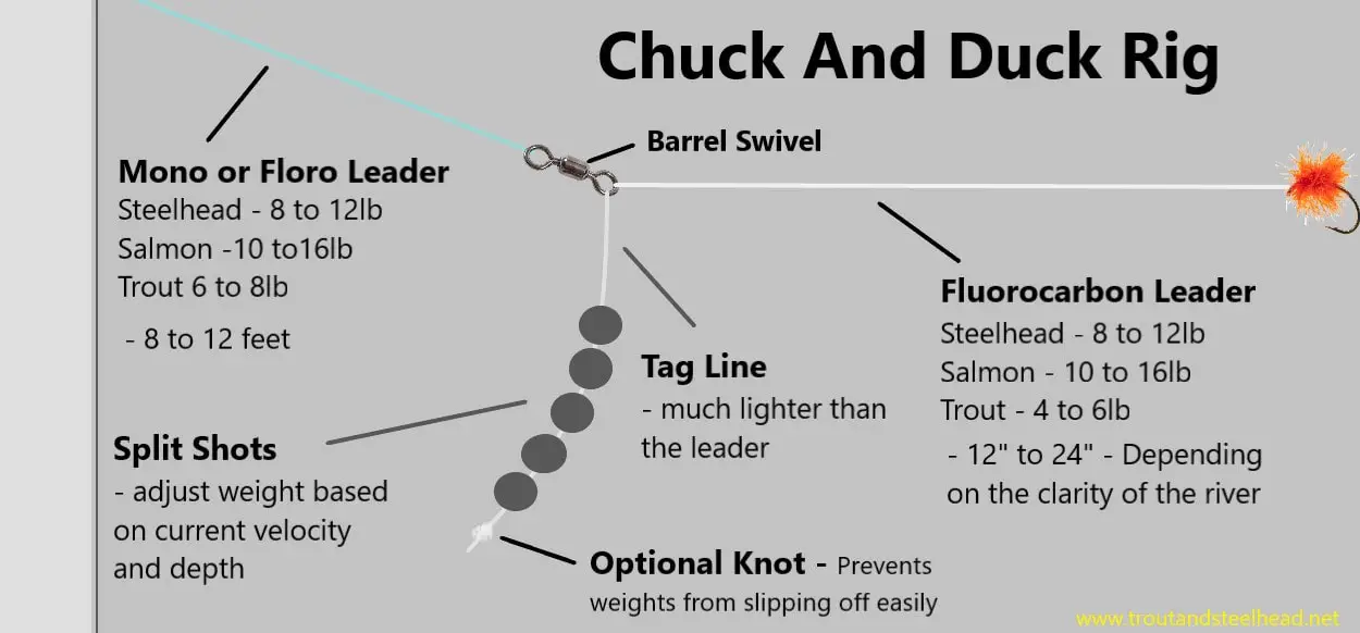 Chuck And Duck Fishing Best Setups And Tactics 2024